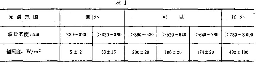 光學(xué)和光學(xué)儀器環(huán)境太陽輻射試驗(yàn)方法