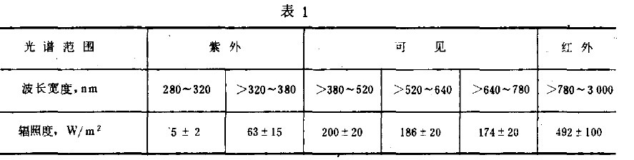 光學(xué)儀器環(huán)境太陽輻射試驗(yàn)方法條件